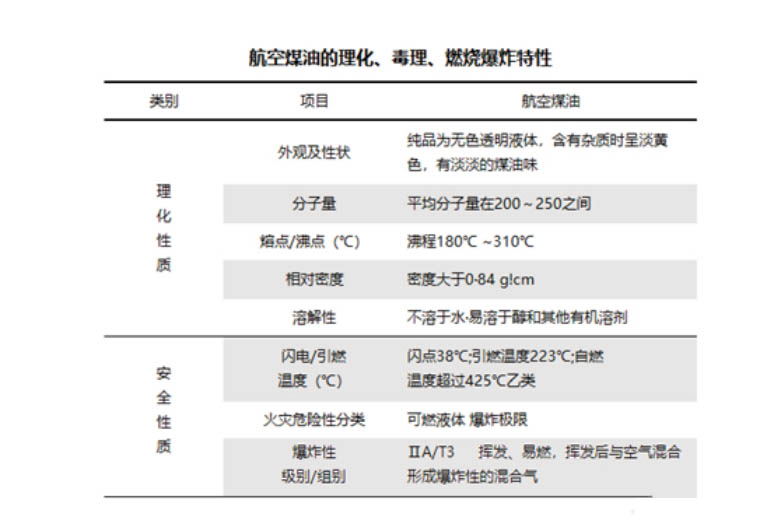 航空煤油氣體泄漏監測方案